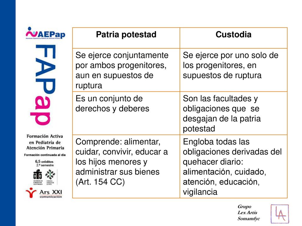 Patria potestad Custodia. Se ejerce conjuntamente por ambos progenitores, aun en supuestos de ruptura.