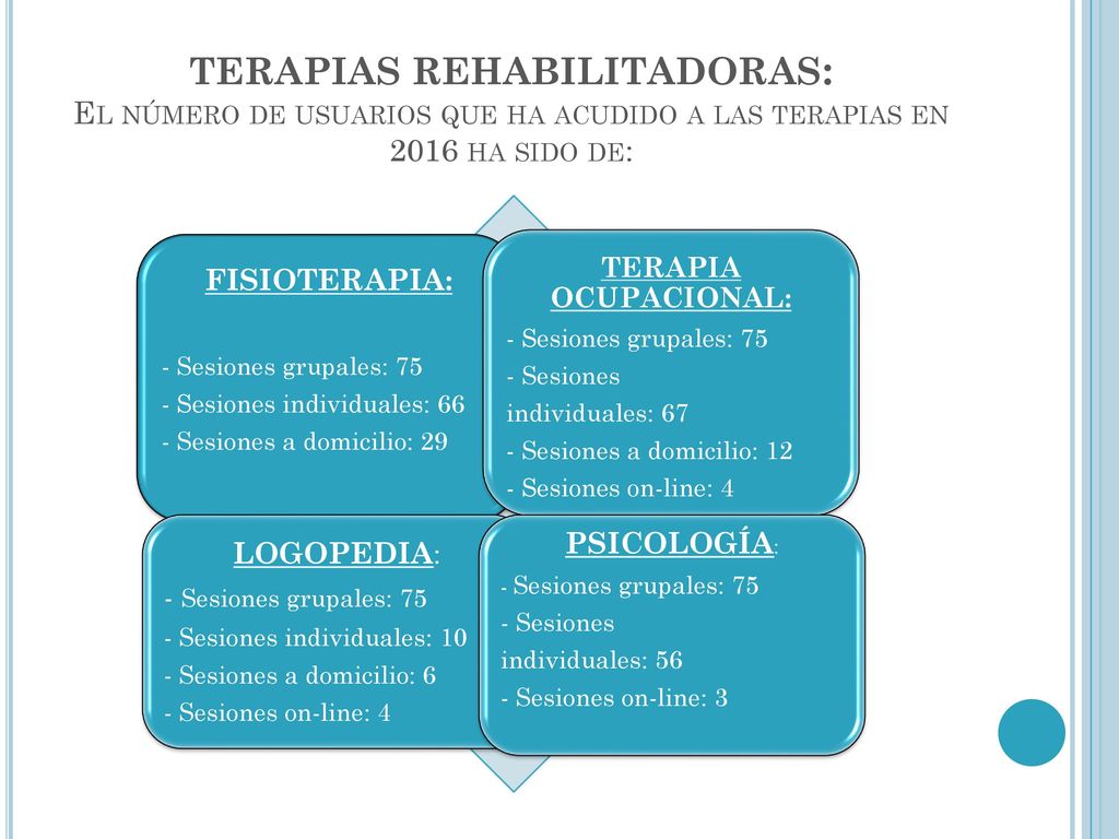 TERAPIAS REHABILITADORAS: El número de usuarios que ha acudido a las terapias en 2016 ha sido de: