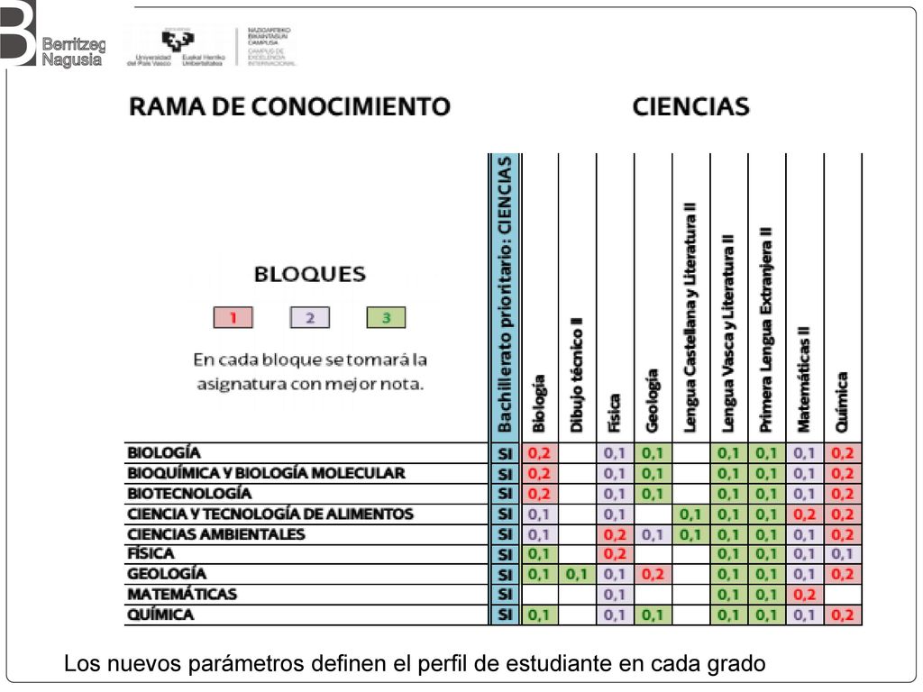Los nuevos parámetros definen el perfil de estudiante en cada grado