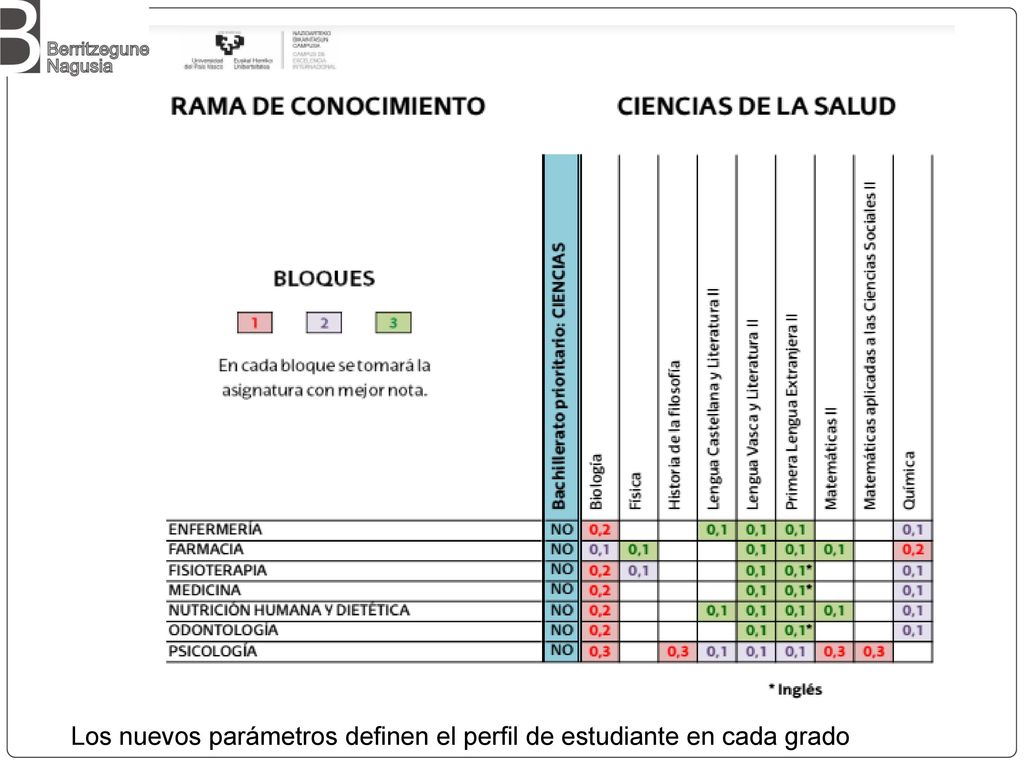 Los nuevos parámetros definen el perfil de estudiante en cada grado