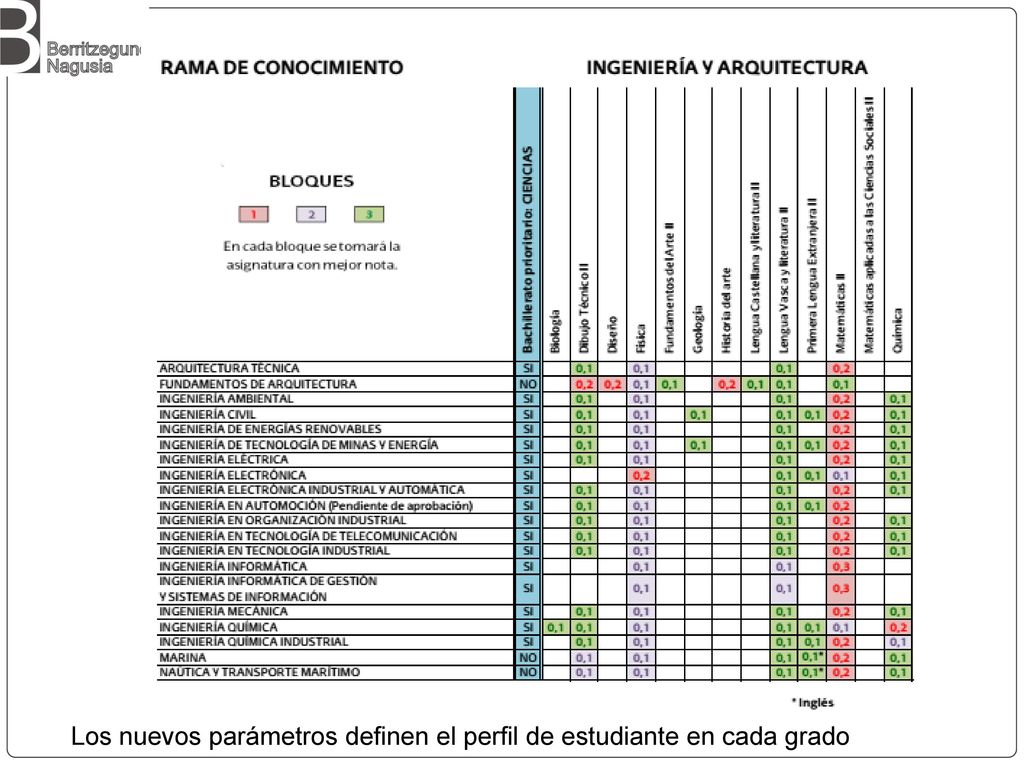 Los nuevos parámetros definen el perfil de estudiante en cada grado