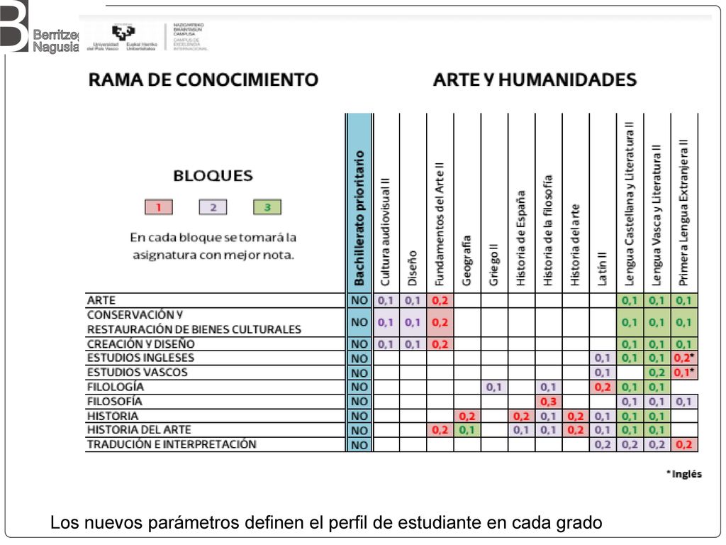 Los nuevos parámetros definen el perfil de estudiante en cada grado