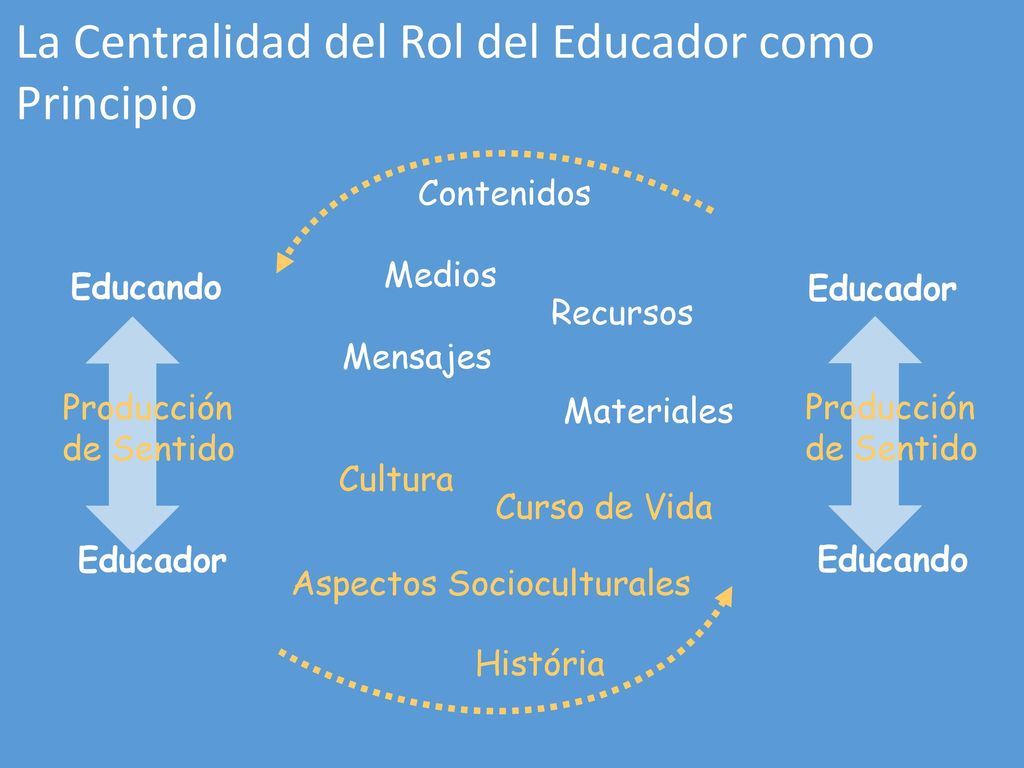 La Centralidad del Rol del Educador como Principio