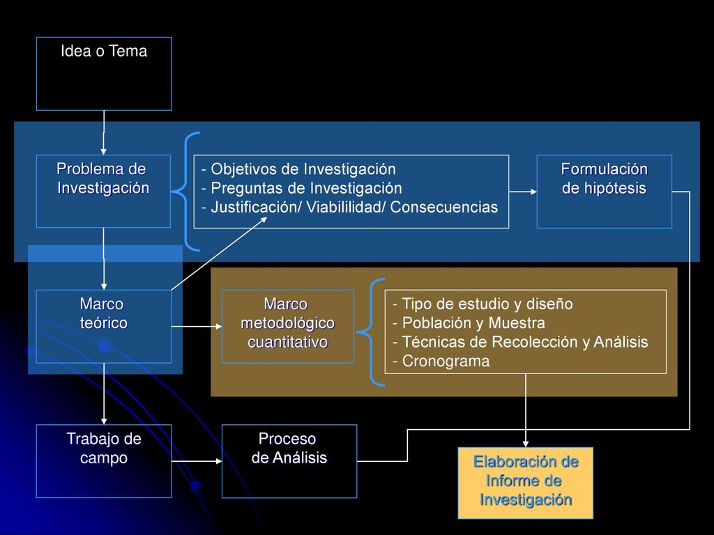 Idea o Tema Problema de. Investigación. Objetivos de Investigación. Preguntas de Investigación. Justificación/ Viabililidad/ Consecuencias.