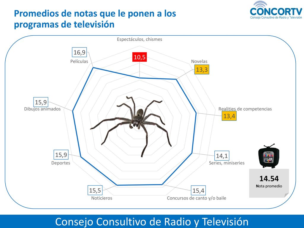 Promedios de notas que le ponen a los programas de televisión