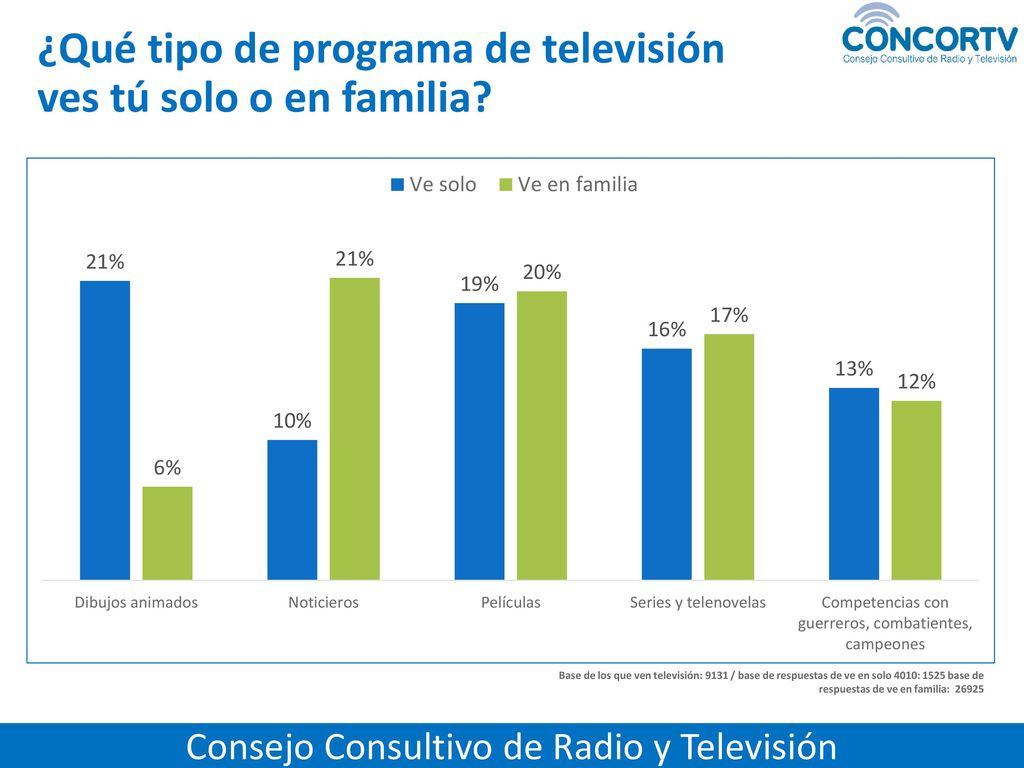 ¿Qué tipo de programa de televisión ves tú solo o en familia