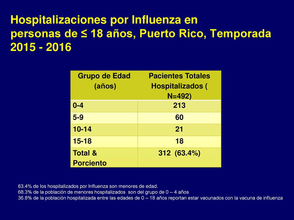 Hospitalizaciones por Influenza en personas de ≤ 18 años, Puerto Rico, Temporada