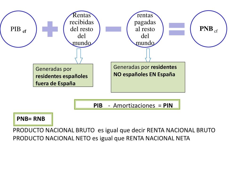 Rentas recibidas del resto del mundo rentas pagadas al resto del mundo