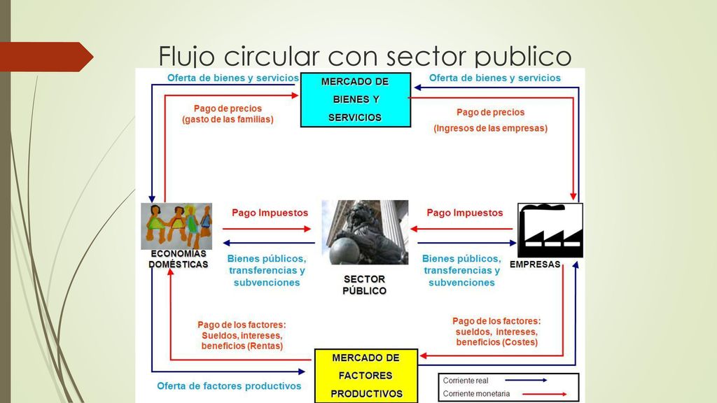 Flujo circular con sector publico