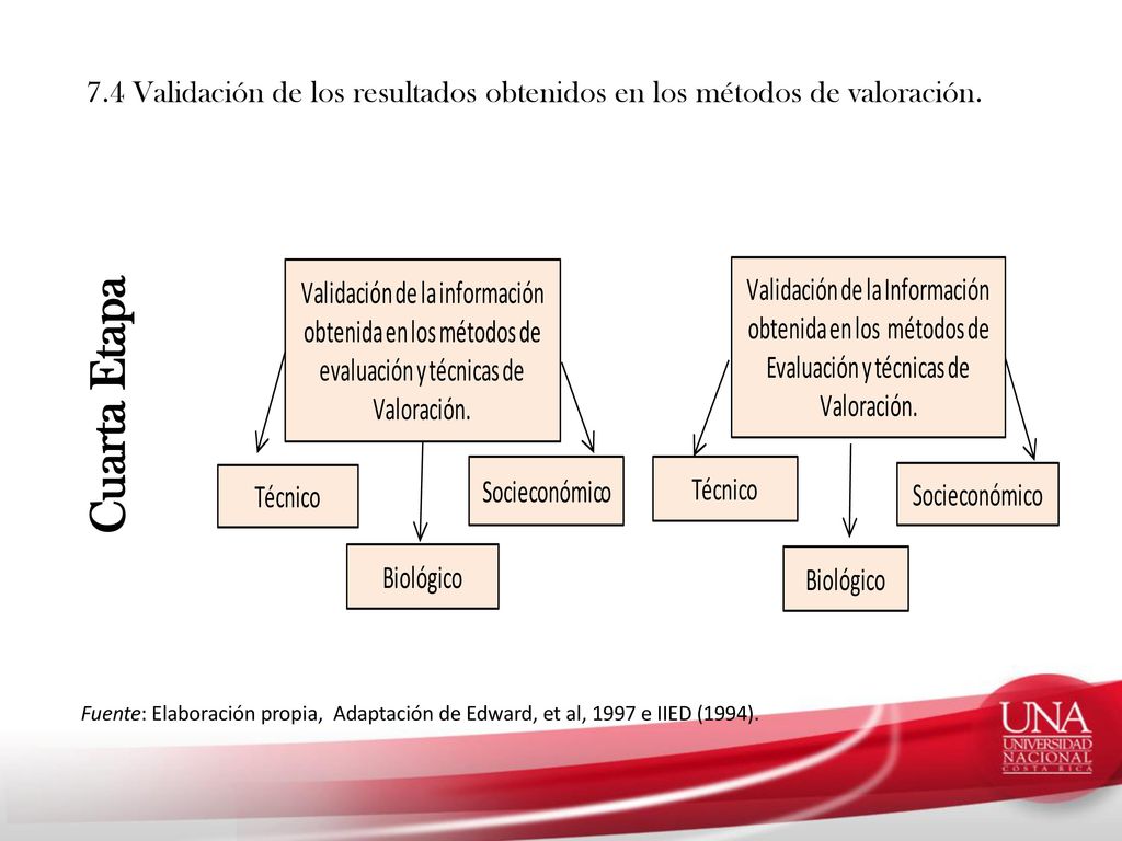 7.4 Validación de los resultados obtenidos en los métodos de valoración.