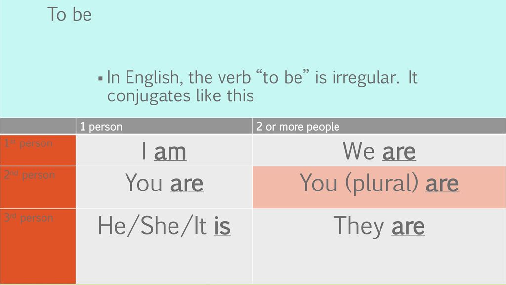 I am We are You are You (plural) are He/She/It is They are To be