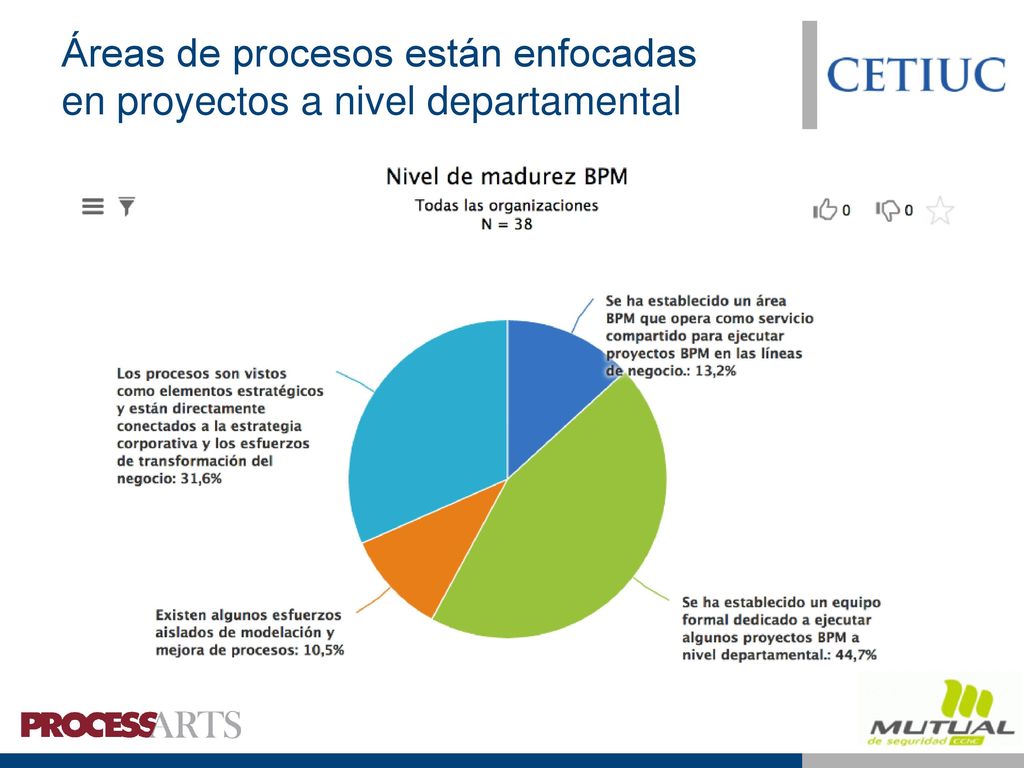 Áreas de procesos dependen principalmente de las gerencias de informática