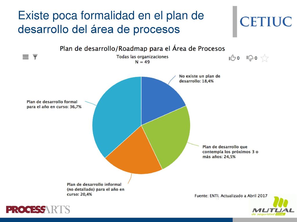 Áreas de procesos están enfocadas en proyectos a nivel departamental