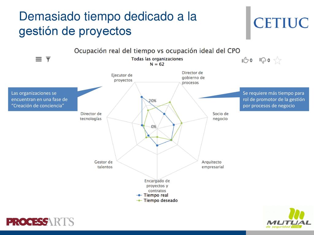 Tienen influencia en la alta dirección de su organización