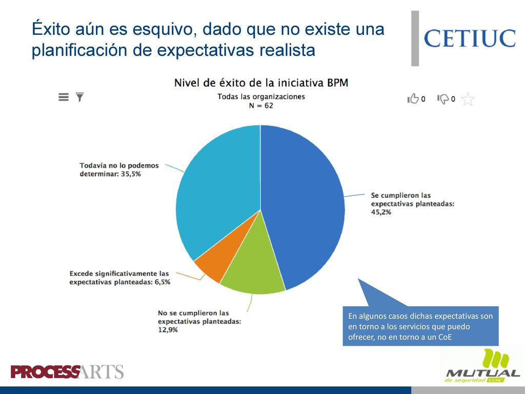 Las 4 etapas en la implementación de la gestión de procesos