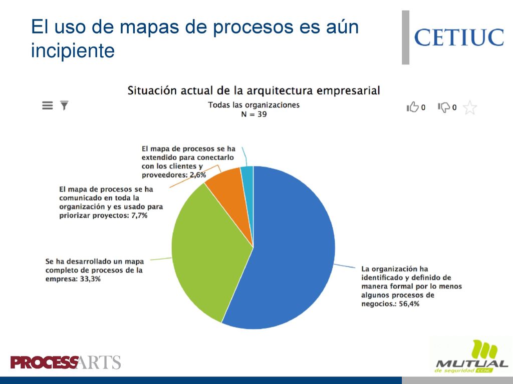 Documentación, modelación y mejora son los servicios más maduros