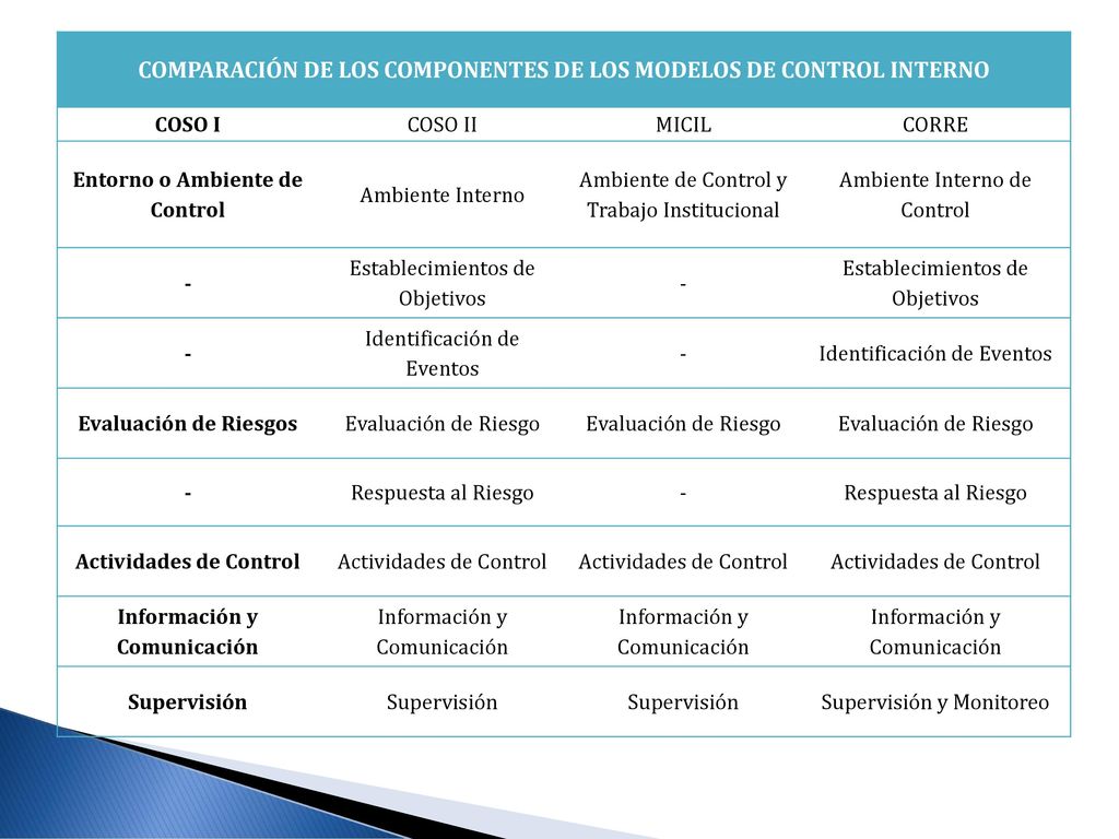 COMPARACIÓN DE LOS COMPONENTES DE LOS MODELOS DE CONTROL INTERNO