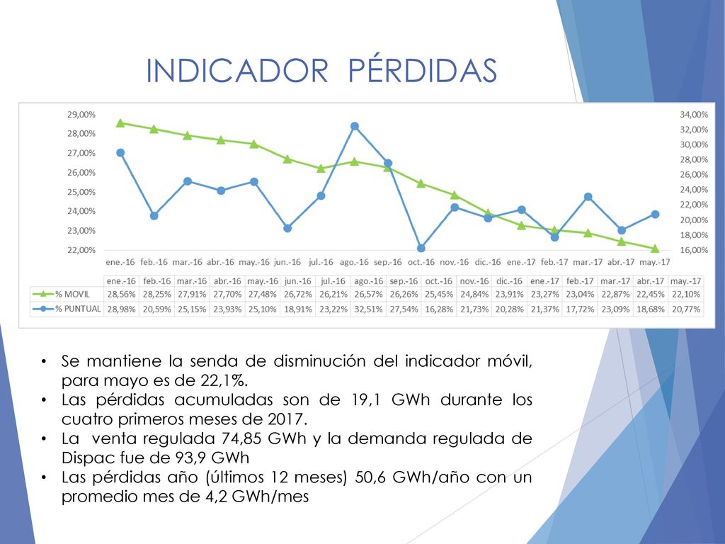INDICADOR PÉRDIDAS Se mantiene la senda de disminución del indicador móvil, para mayo es de 22,1%.