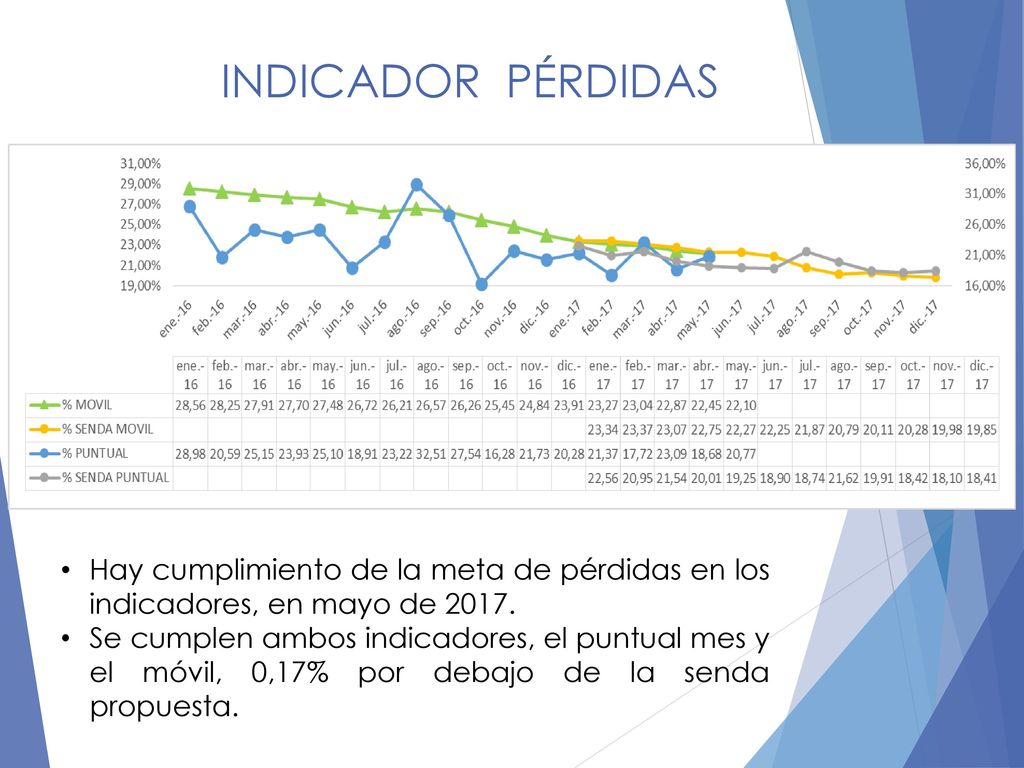 INDICADOR PÉRDIDAS Hay cumplimiento de la meta de pérdidas en los indicadores, en mayo de