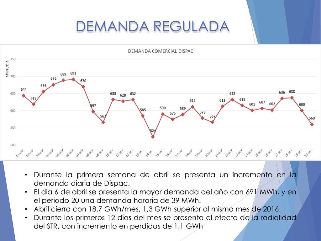 DEMANDA REGULADA Durante la primera semana de abril se presenta un incremento en la demanda diaria de Dispac.
