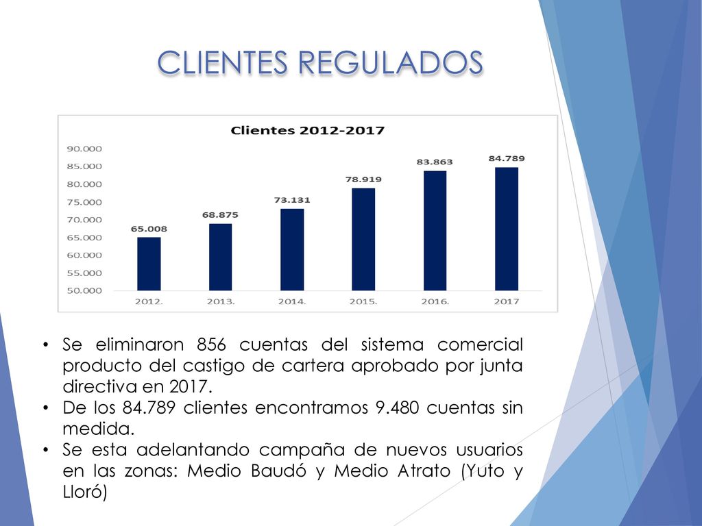 CLIENTES REGULADOS Se eliminaron 856 cuentas del sistema comercial producto del castigo de cartera aprobado por junta directiva en