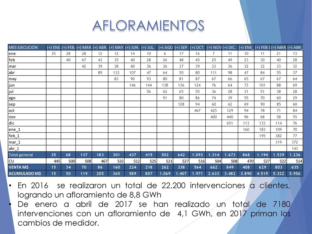 AFLORAMIENTOS En 2016 se realizaron un total de intervenciones a clientes, logrando un afloramiento de 8,8 GWh.