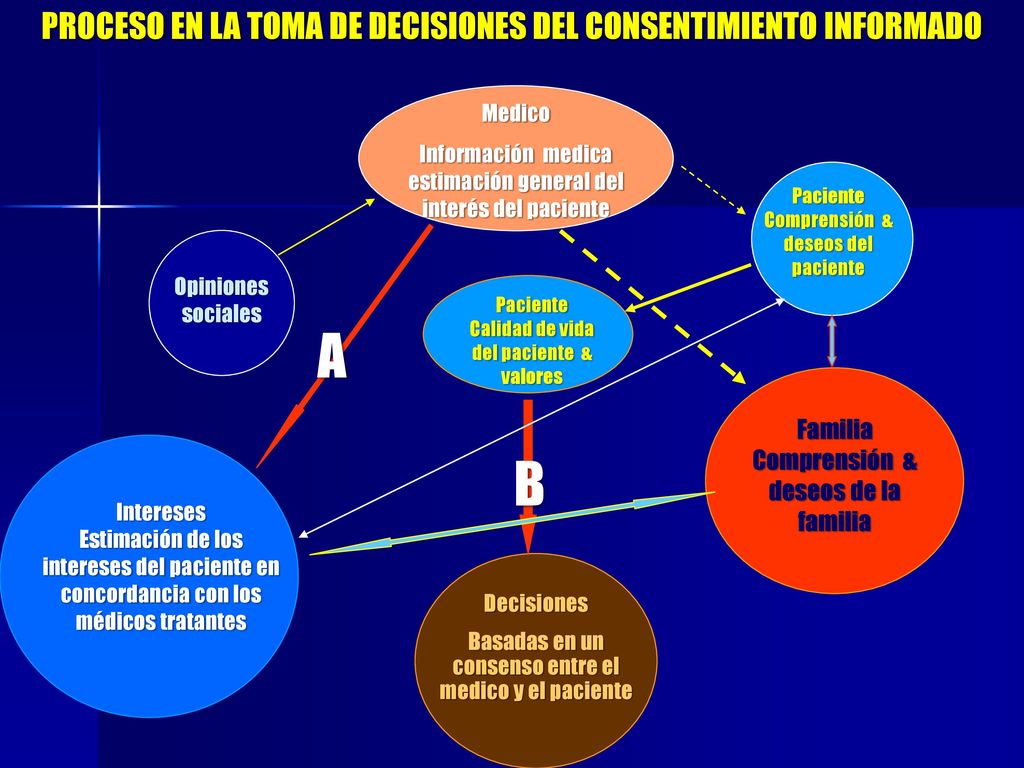 A B PROCESO EN LA TOMA DE DECISIONES DEL CONSENTIMIENTO INFORMADO
