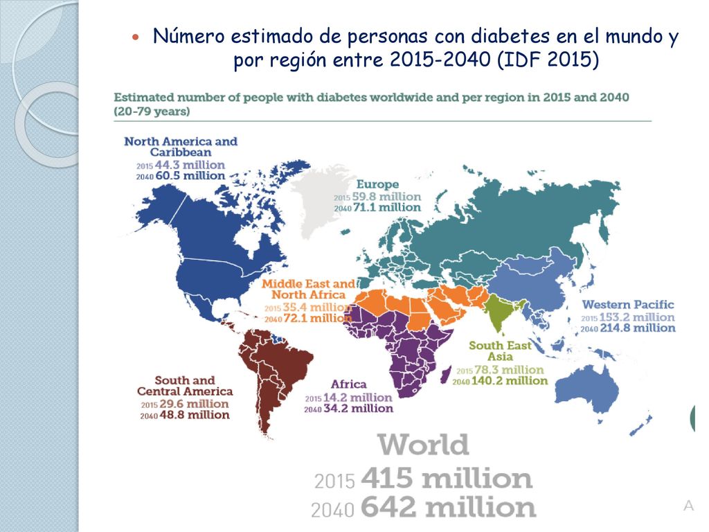 Número estimado de personas con diabetes en el mundo y por región entre (IDF 2015)