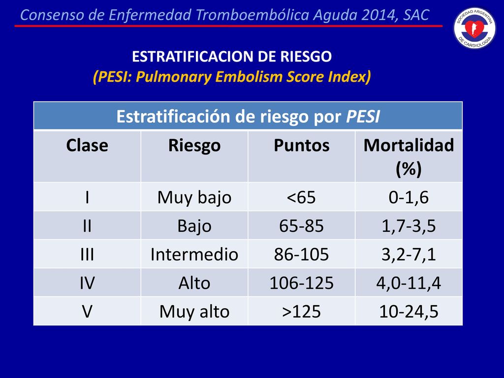 Estratificación de riesgo por PESI Clase Riesgo Puntos Mortalidad (%)