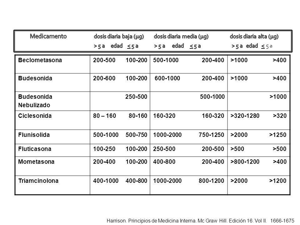 Medicamento dosis diaria baja (g) dosis diaria media (g) dosis diaria alta (g)