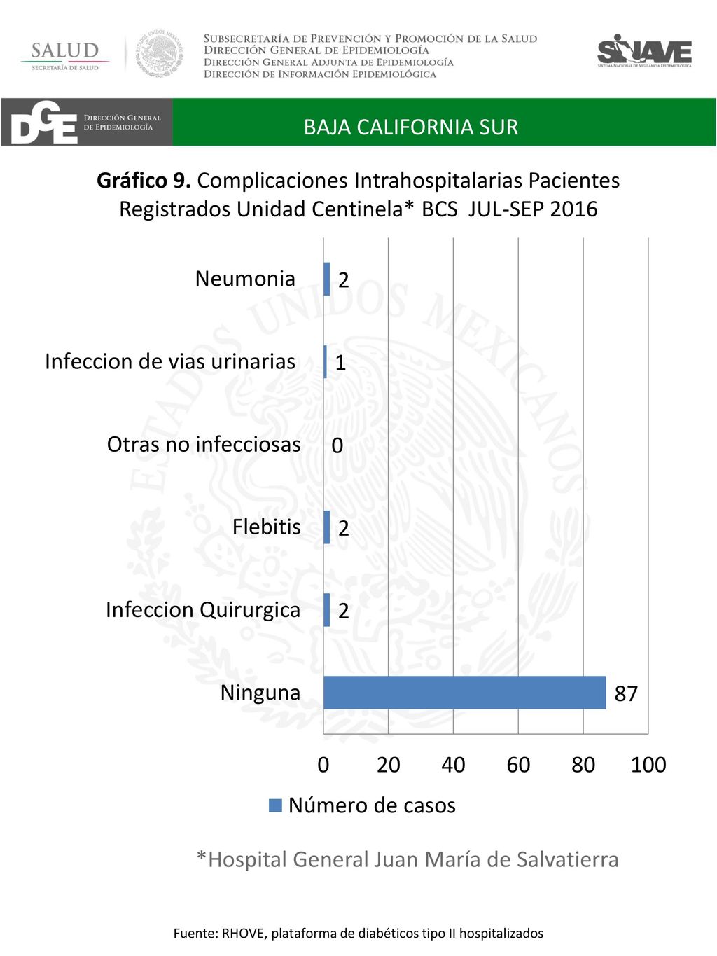 Fuente: RHOVE, plataforma de diabéticos tipo II hospitalizados
