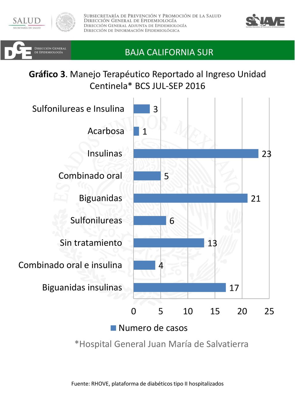 Fuente: RHOVE, plataforma de diabéticos tipo II hospitalizados