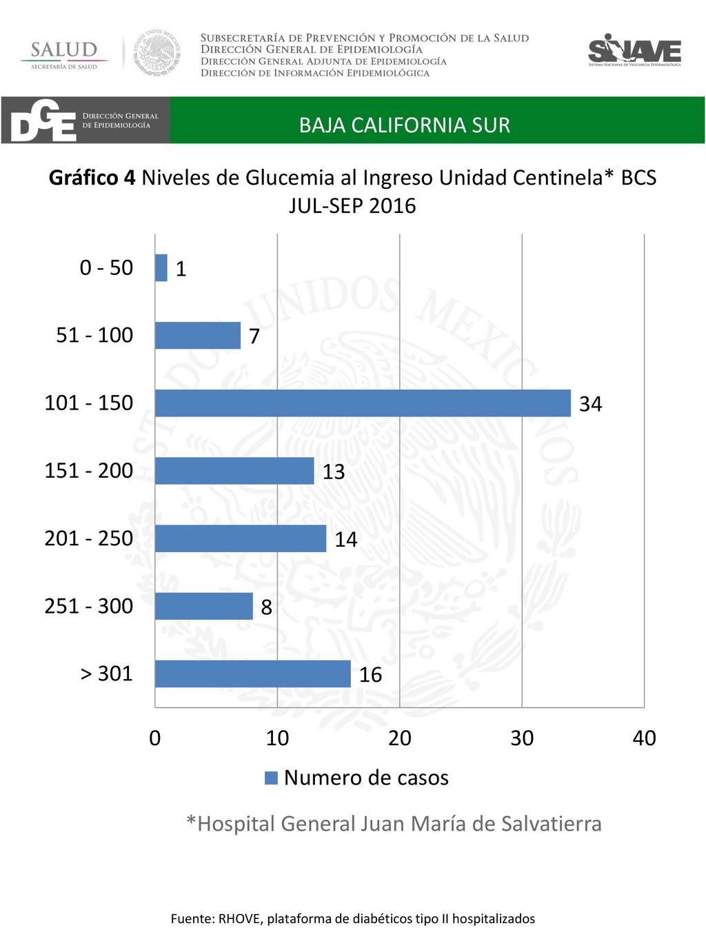Fuente: RHOVE, plataforma de diabéticos tipo II hospitalizados