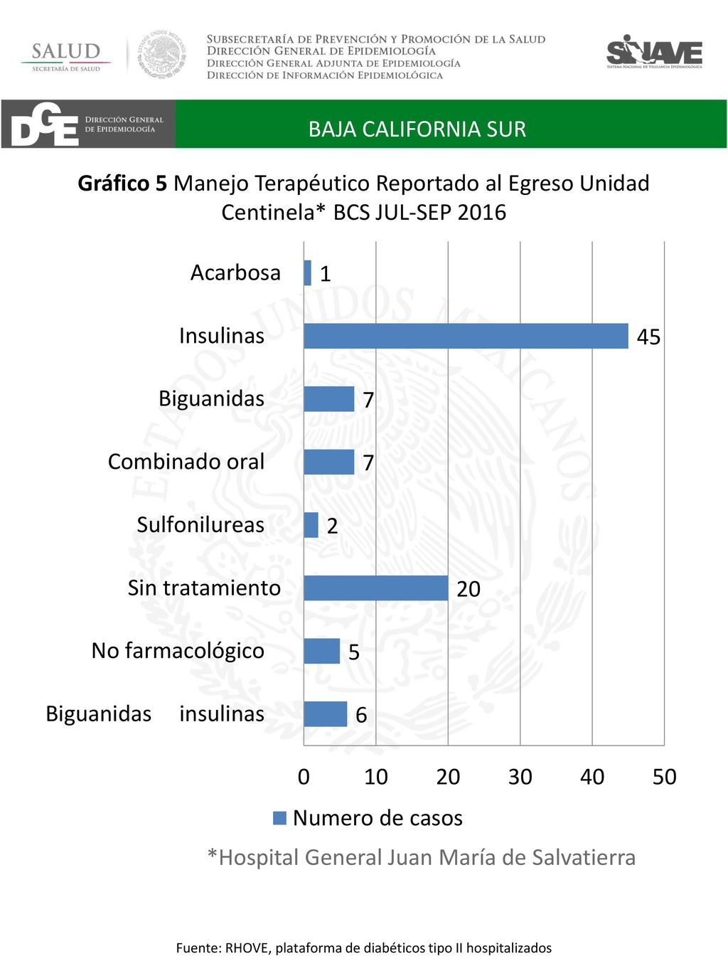 Fuente: RHOVE, plataforma de diabéticos tipo II hospitalizados