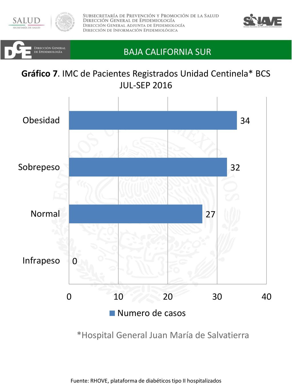 Fuente: RHOVE, plataforma de diabéticos tipo II hospitalizados