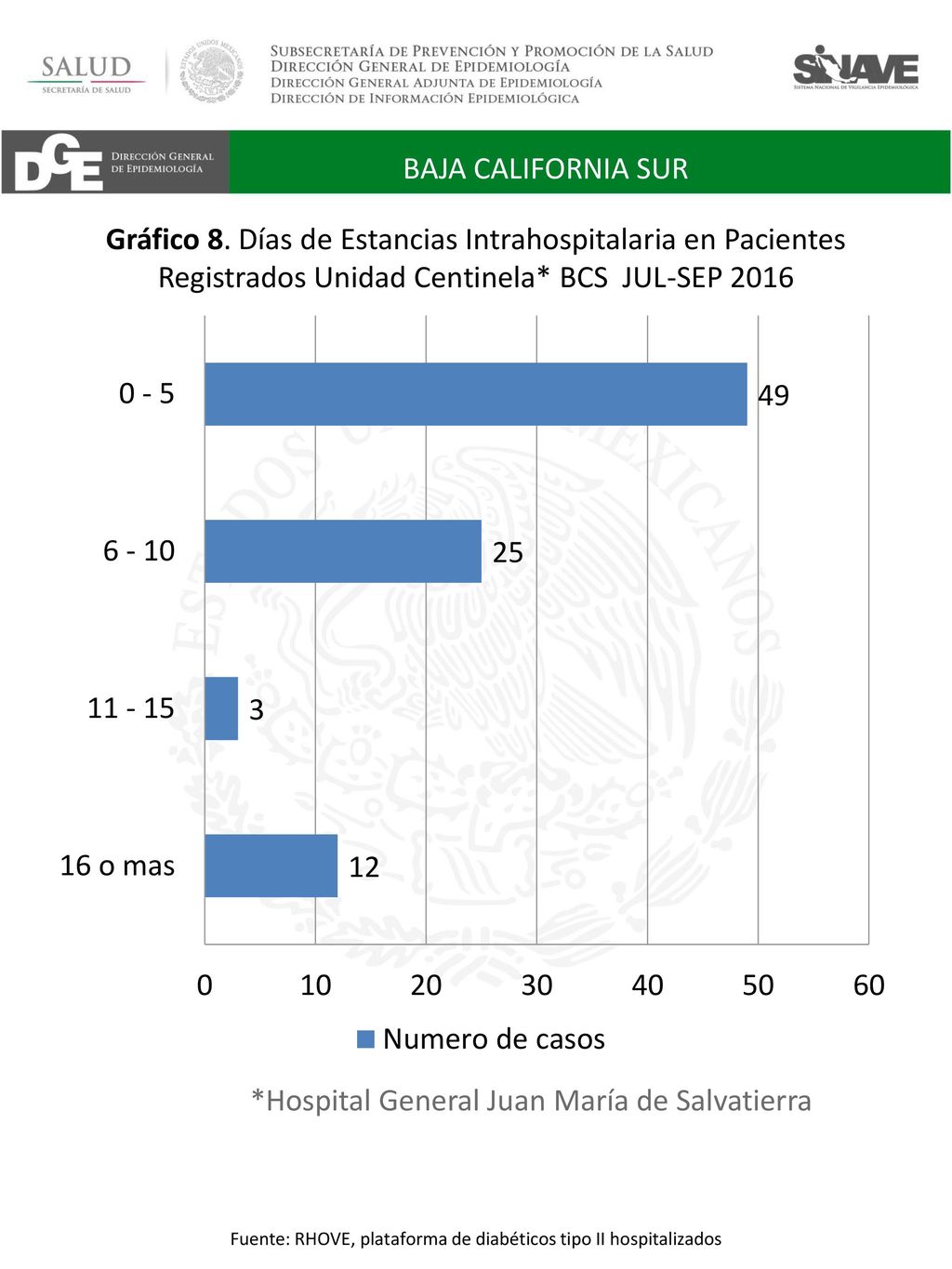 Fuente: RHOVE, plataforma de diabéticos tipo II hospitalizados