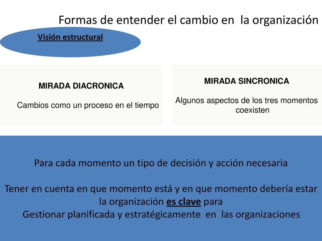 Formas de entender el cambio en la organización