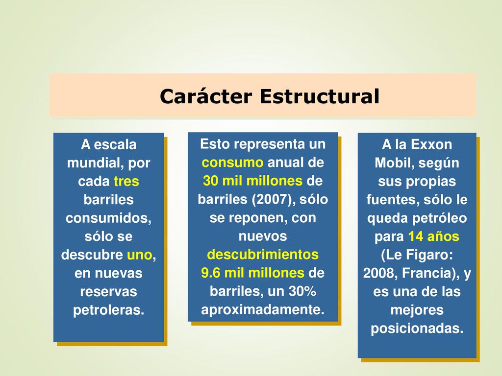 Carácter Estructural A escala mundial, por cada tres barriles consumidos, sólo se descubre uno, en nuevas reservas petroleras.