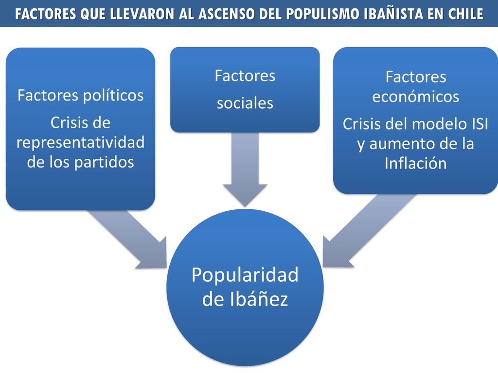 FACTORES QUE LLEVARON AL ASCENSO DEL POPULISMO IBAÑISTA EN CHILE