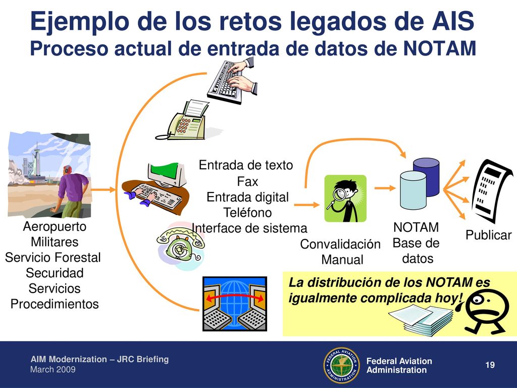 Ejemplo de los retos legados de AIS Proceso actual de entrada de datos de NOTAM