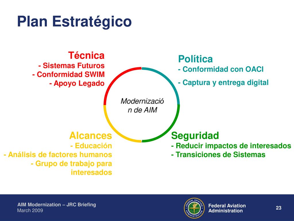 Plan Estratégico Técnica - Sistemas Futuros - Conformidad SWIM - Apoyo Legado. Política - Conformidad con OACI.