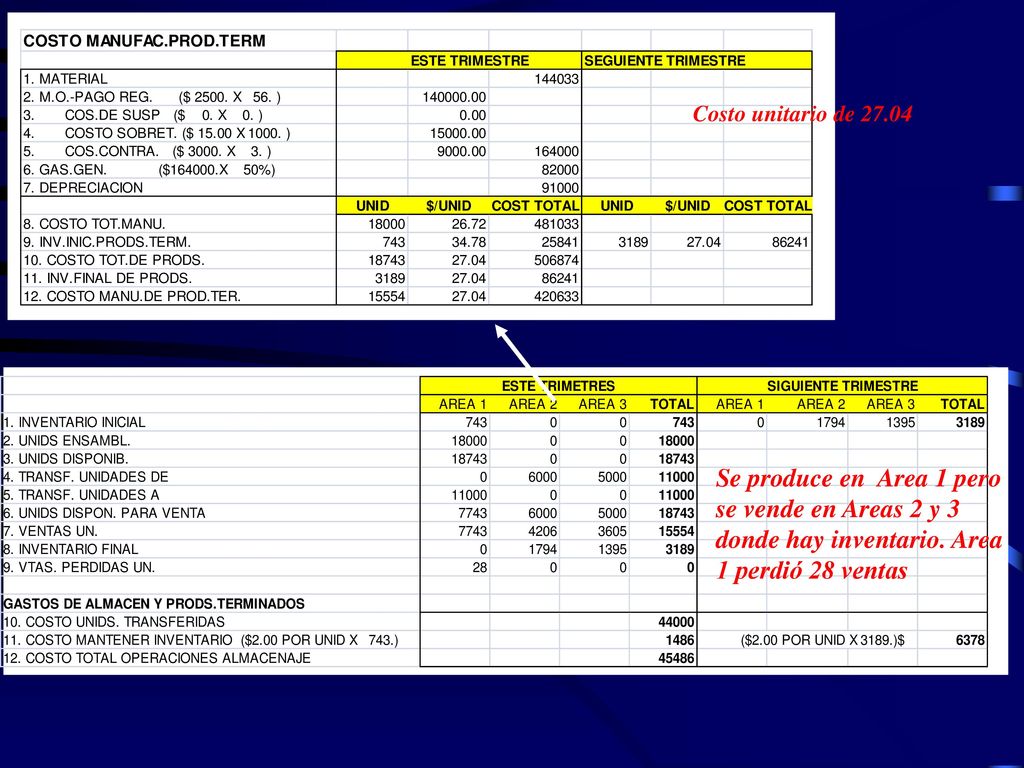 Costo unitario de Se produce en Area 1 pero se vende en Areas 2 y 3 donde hay inventario.