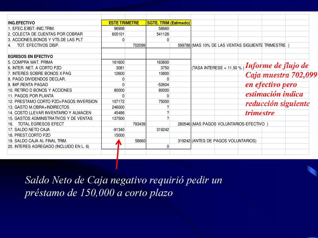 Informe de flujo de Caja muestra 702,099 en efectivo pero estimación indica reducción siguiente trimestre