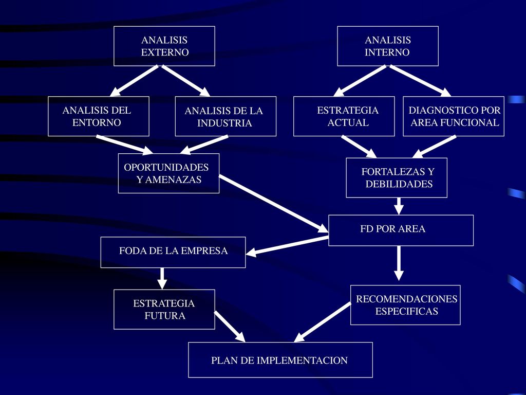 ANALISIS EXTERNO. ANALISIS. INTERNO. ANALISIS DEL. ENTORNO. ANALISIS DE LA. INDUSTRIA. ESTRATEGIA.