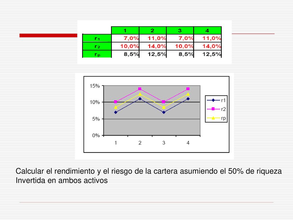Calcular el rendimiento y el riesgo de la cartera asumiendo el 50% de riqueza
