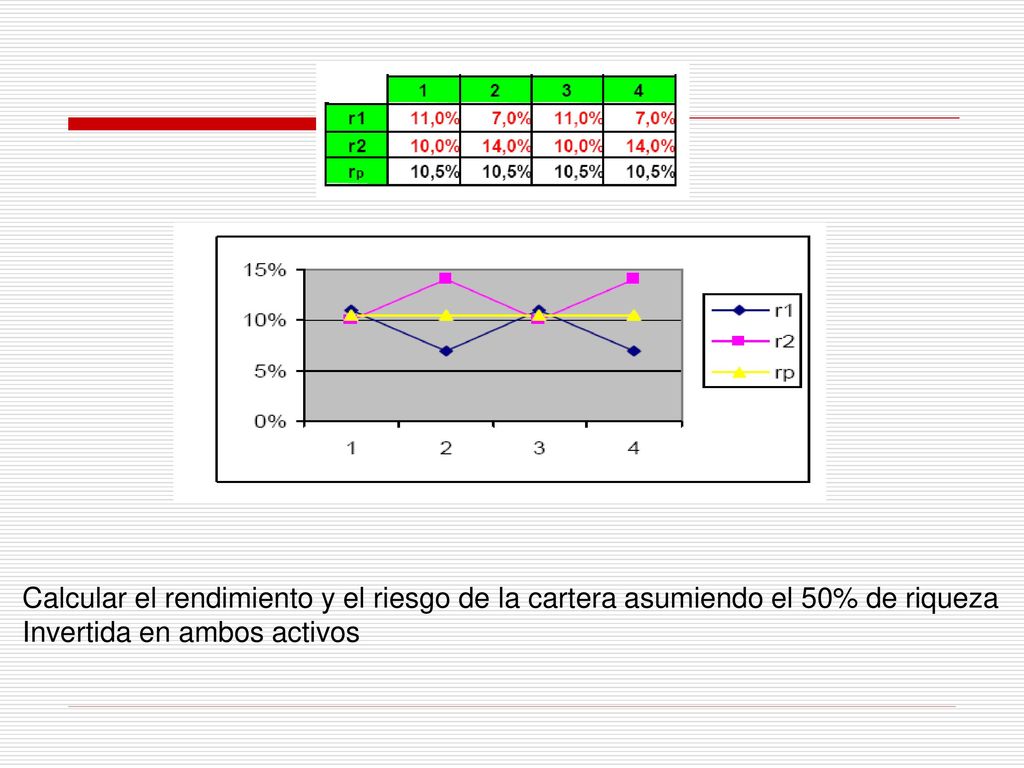 Calcular el rendimiento y el riesgo de la cartera asumiendo el 50% de riqueza