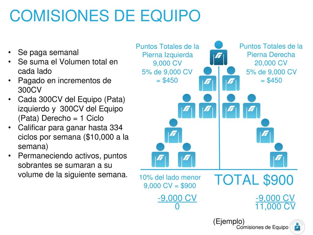 COMISIONES DE EQUIPO TOTAL $900 -9,000 CV -9,000 CV 11,000 CV