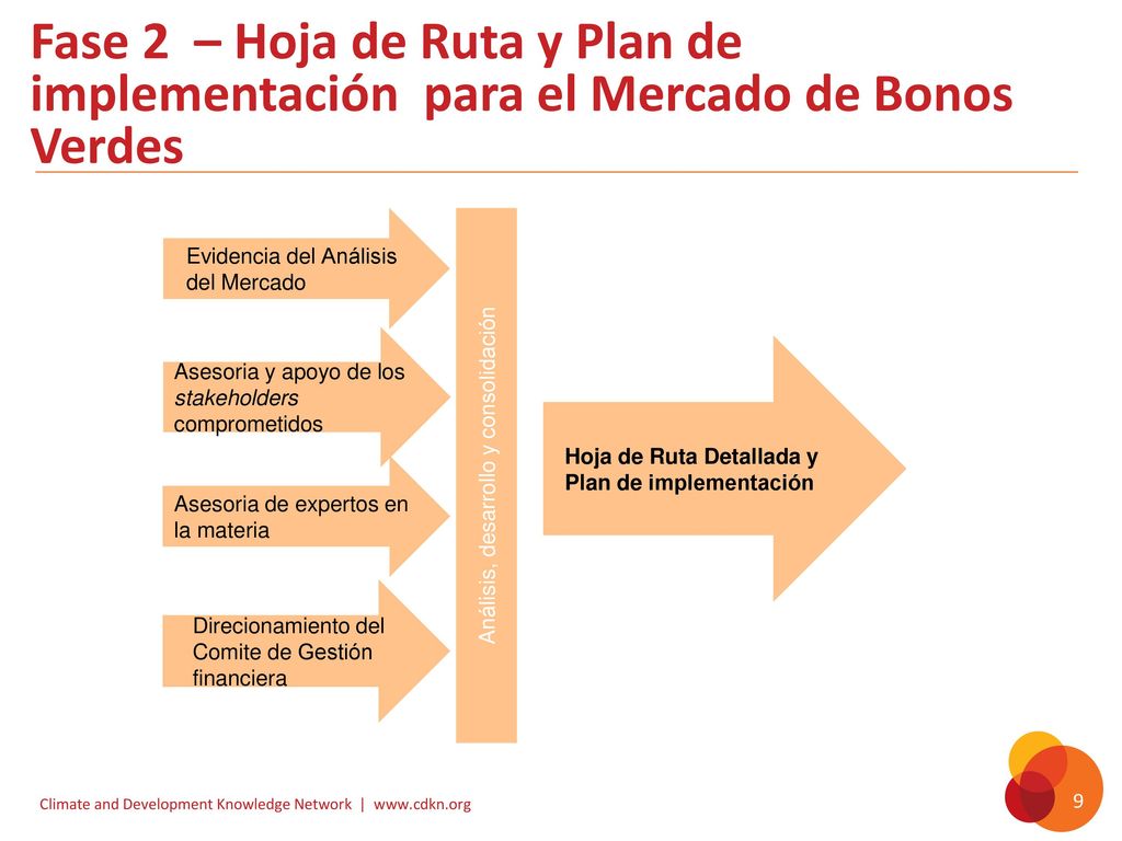 Fase 2 – Hoja de Ruta y Plan de implementación para el Mercado de Bonos Verdes