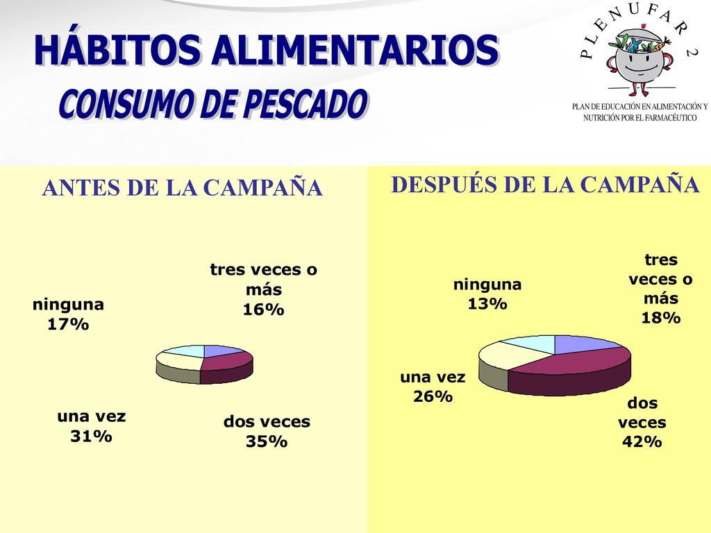 HÁBITOS ALIMENTARIOS DESPUÉS DE LA CAMPAÑA ANTES DE LA CAMPAÑA