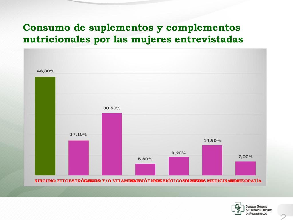 Consumo de suplementos y complementos nutricionales por las mujeres entrevistadas